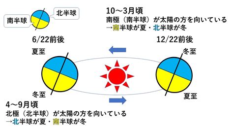 南半球 北半球 季節|なぜ北半球と南半球で季節が逆になる？